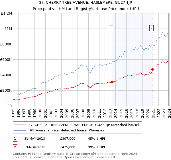 37, CHERRY TREE AVENUE, HASLEMERE, GU27 1JP: Price paid vs HM Land Registry's House Price Index