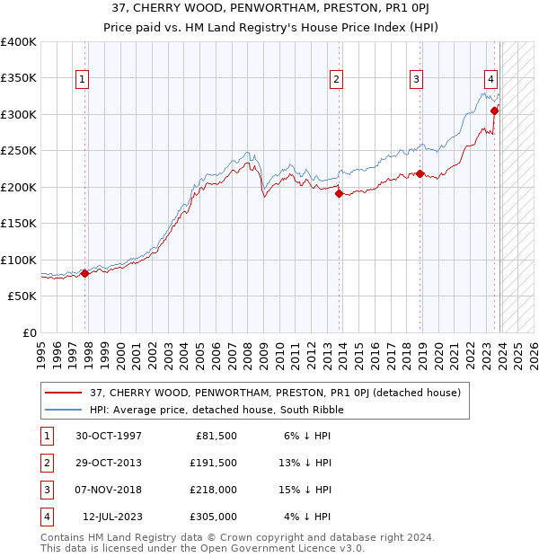 37, CHERRY WOOD, PENWORTHAM, PRESTON, PR1 0PJ: Price paid vs HM Land Registry's House Price Index