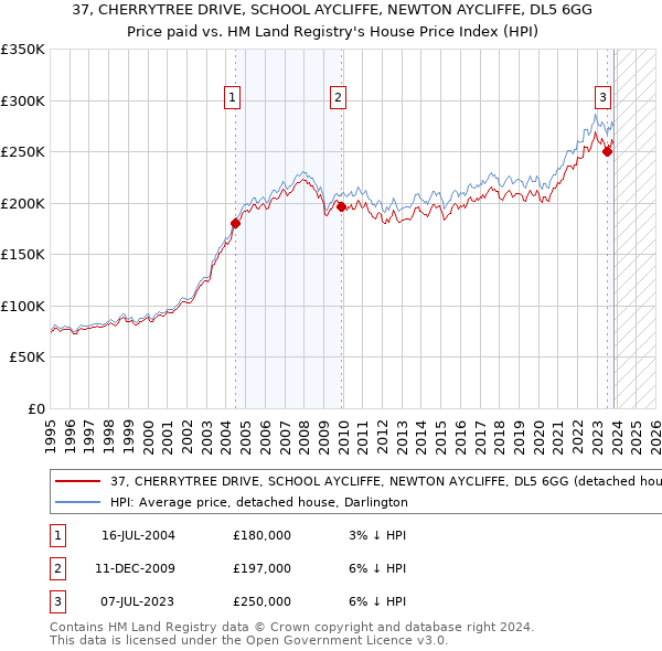 37, CHERRYTREE DRIVE, SCHOOL AYCLIFFE, NEWTON AYCLIFFE, DL5 6GG: Price paid vs HM Land Registry's House Price Index
