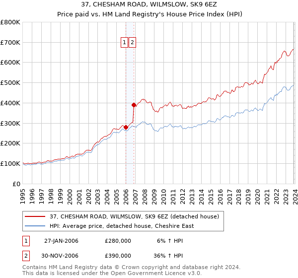 37, CHESHAM ROAD, WILMSLOW, SK9 6EZ: Price paid vs HM Land Registry's House Price Index