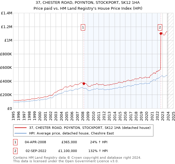 37, CHESTER ROAD, POYNTON, STOCKPORT, SK12 1HA: Price paid vs HM Land Registry's House Price Index