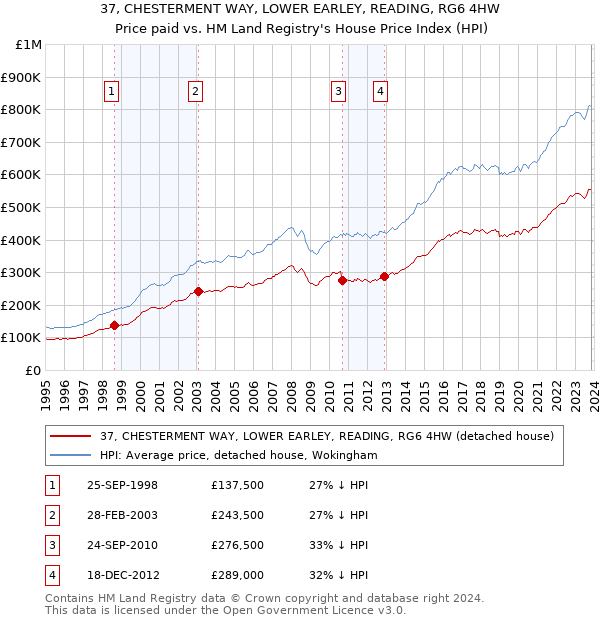 37, CHESTERMENT WAY, LOWER EARLEY, READING, RG6 4HW: Price paid vs HM Land Registry's House Price Index