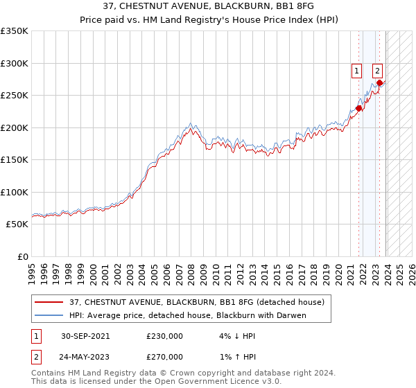 37, CHESTNUT AVENUE, BLACKBURN, BB1 8FG: Price paid vs HM Land Registry's House Price Index