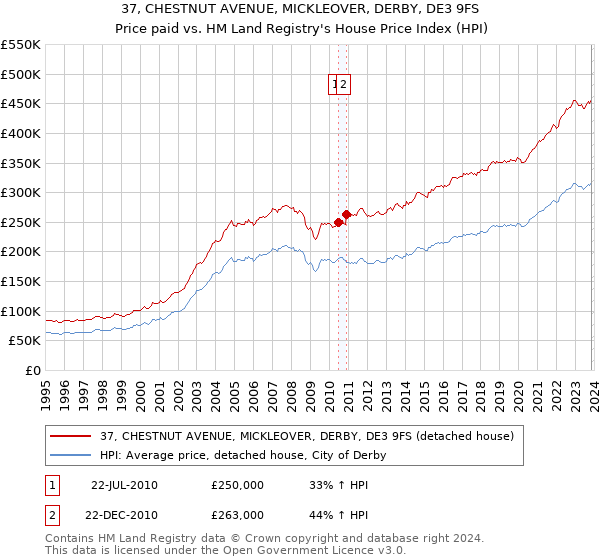 37, CHESTNUT AVENUE, MICKLEOVER, DERBY, DE3 9FS: Price paid vs HM Land Registry's House Price Index