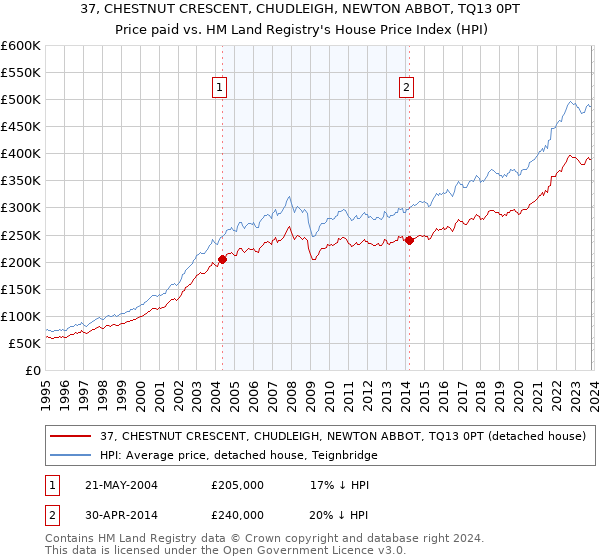 37, CHESTNUT CRESCENT, CHUDLEIGH, NEWTON ABBOT, TQ13 0PT: Price paid vs HM Land Registry's House Price Index