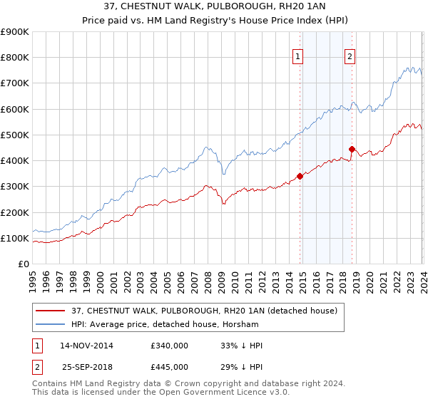 37, CHESTNUT WALK, PULBOROUGH, RH20 1AN: Price paid vs HM Land Registry's House Price Index