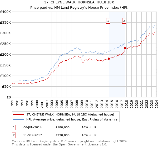 37, CHEYNE WALK, HORNSEA, HU18 1BX: Price paid vs HM Land Registry's House Price Index