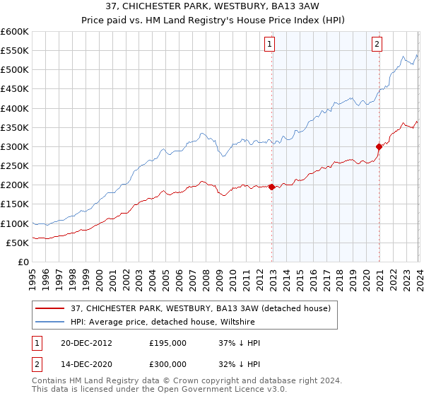 37, CHICHESTER PARK, WESTBURY, BA13 3AW: Price paid vs HM Land Registry's House Price Index