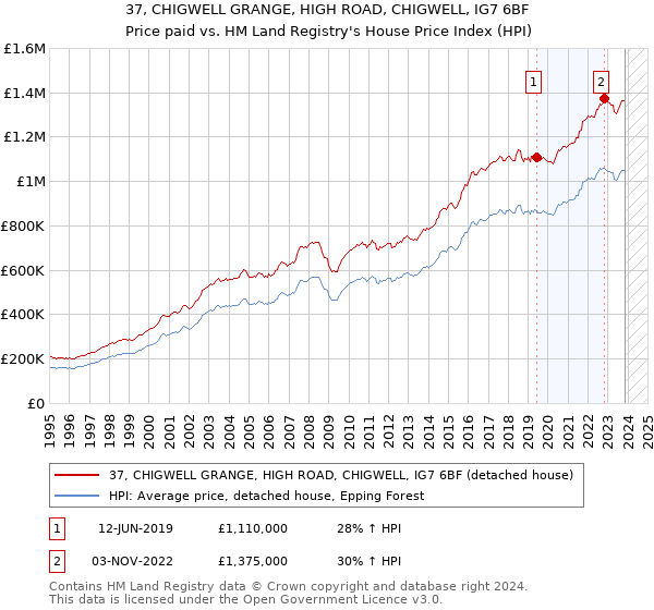 37, CHIGWELL GRANGE, HIGH ROAD, CHIGWELL, IG7 6BF: Price paid vs HM Land Registry's House Price Index