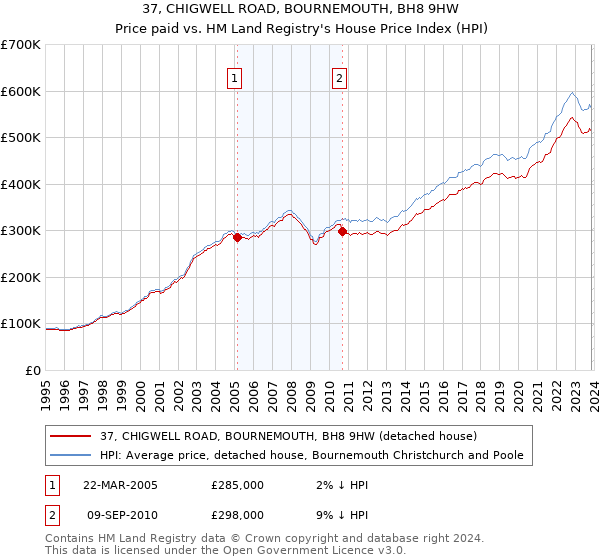 37, CHIGWELL ROAD, BOURNEMOUTH, BH8 9HW: Price paid vs HM Land Registry's House Price Index