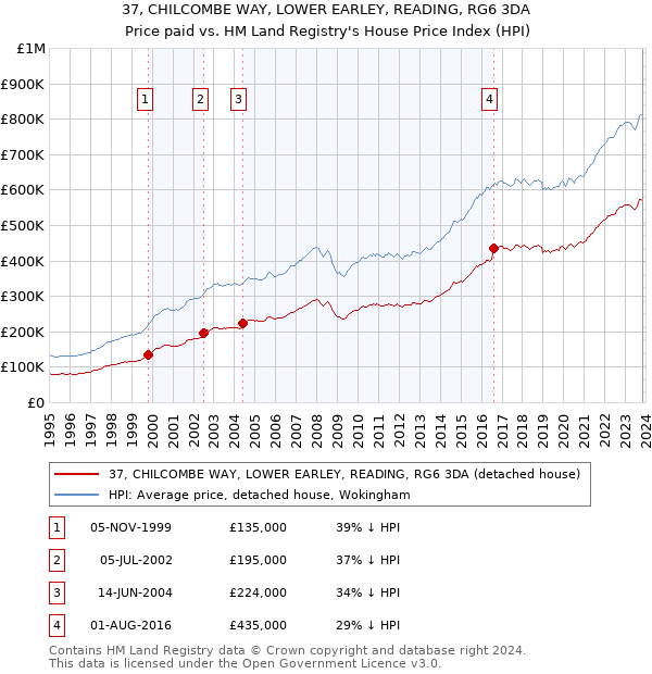 37, CHILCOMBE WAY, LOWER EARLEY, READING, RG6 3DA: Price paid vs HM Land Registry's House Price Index