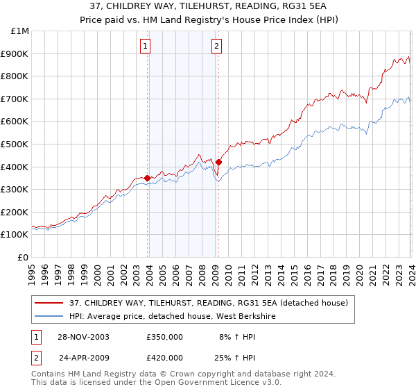 37, CHILDREY WAY, TILEHURST, READING, RG31 5EA: Price paid vs HM Land Registry's House Price Index
