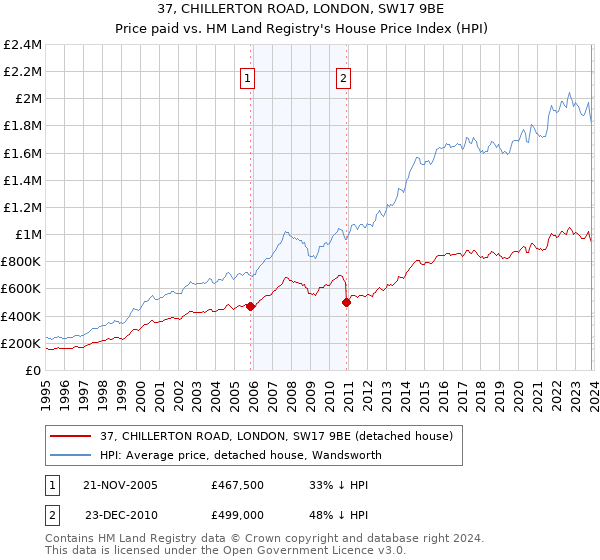 37, CHILLERTON ROAD, LONDON, SW17 9BE: Price paid vs HM Land Registry's House Price Index