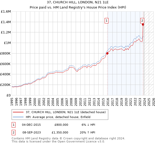 37, CHURCH HILL, LONDON, N21 1LE: Price paid vs HM Land Registry's House Price Index