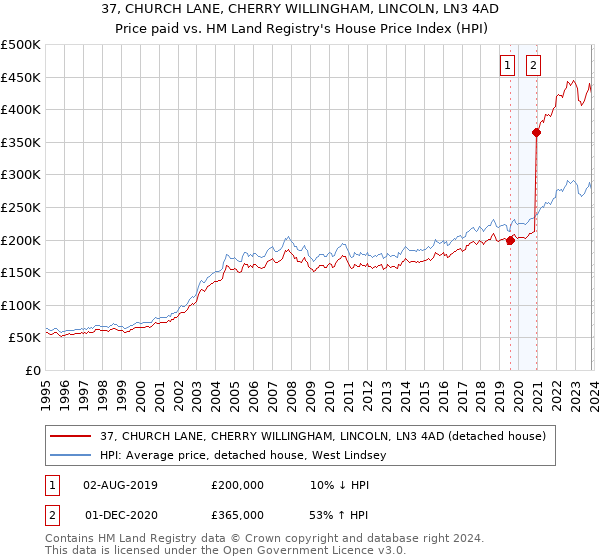37, CHURCH LANE, CHERRY WILLINGHAM, LINCOLN, LN3 4AD: Price paid vs HM Land Registry's House Price Index