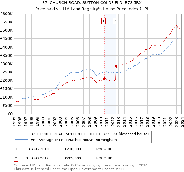 37, CHURCH ROAD, SUTTON COLDFIELD, B73 5RX: Price paid vs HM Land Registry's House Price Index