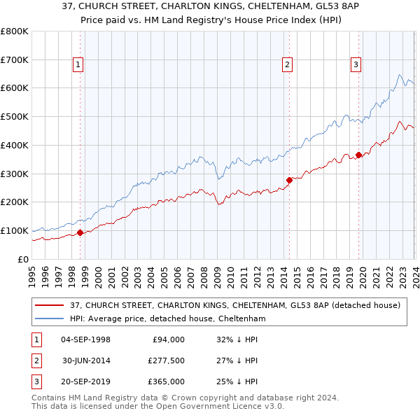 37, CHURCH STREET, CHARLTON KINGS, CHELTENHAM, GL53 8AP: Price paid vs HM Land Registry's House Price Index
