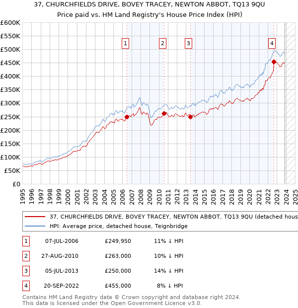 37, CHURCHFIELDS DRIVE, BOVEY TRACEY, NEWTON ABBOT, TQ13 9QU: Price paid vs HM Land Registry's House Price Index