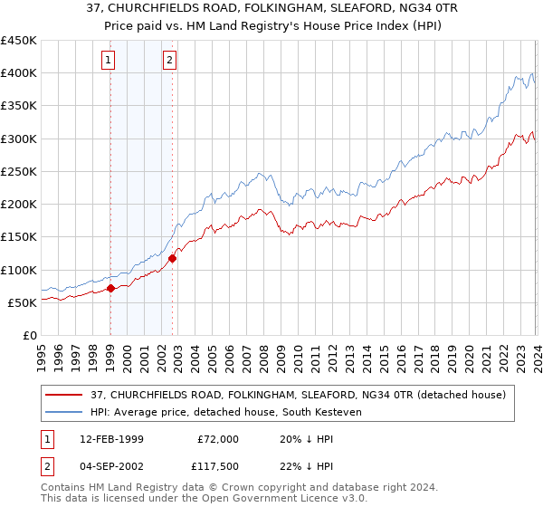 37, CHURCHFIELDS ROAD, FOLKINGHAM, SLEAFORD, NG34 0TR: Price paid vs HM Land Registry's House Price Index