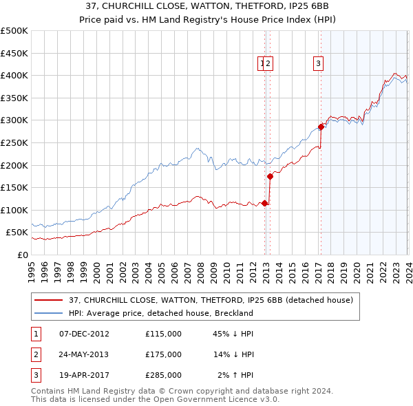 37, CHURCHILL CLOSE, WATTON, THETFORD, IP25 6BB: Price paid vs HM Land Registry's House Price Index