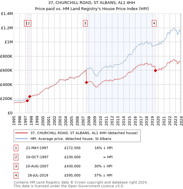 37, CHURCHILL ROAD, ST ALBANS, AL1 4HH: Price paid vs HM Land Registry's House Price Index