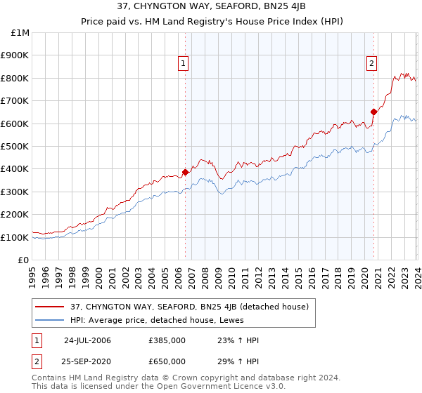 37, CHYNGTON WAY, SEAFORD, BN25 4JB: Price paid vs HM Land Registry's House Price Index