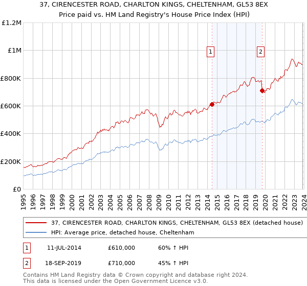 37, CIRENCESTER ROAD, CHARLTON KINGS, CHELTENHAM, GL53 8EX: Price paid vs HM Land Registry's House Price Index