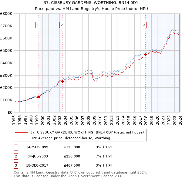 37, CISSBURY GARDENS, WORTHING, BN14 0DY: Price paid vs HM Land Registry's House Price Index