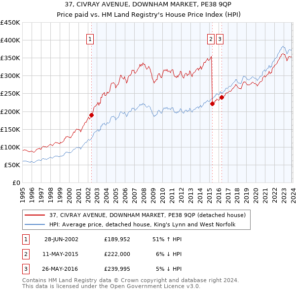 37, CIVRAY AVENUE, DOWNHAM MARKET, PE38 9QP: Price paid vs HM Land Registry's House Price Index