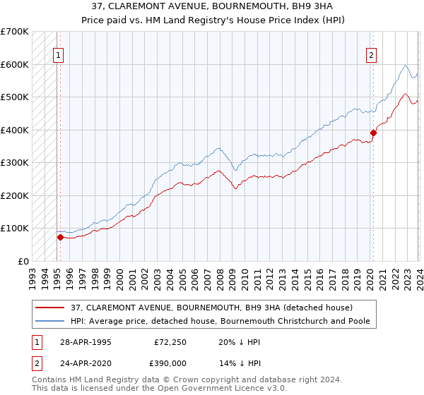 37, CLAREMONT AVENUE, BOURNEMOUTH, BH9 3HA: Price paid vs HM Land Registry's House Price Index