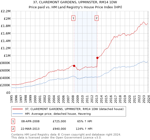37, CLAREMONT GARDENS, UPMINSTER, RM14 1DW: Price paid vs HM Land Registry's House Price Index