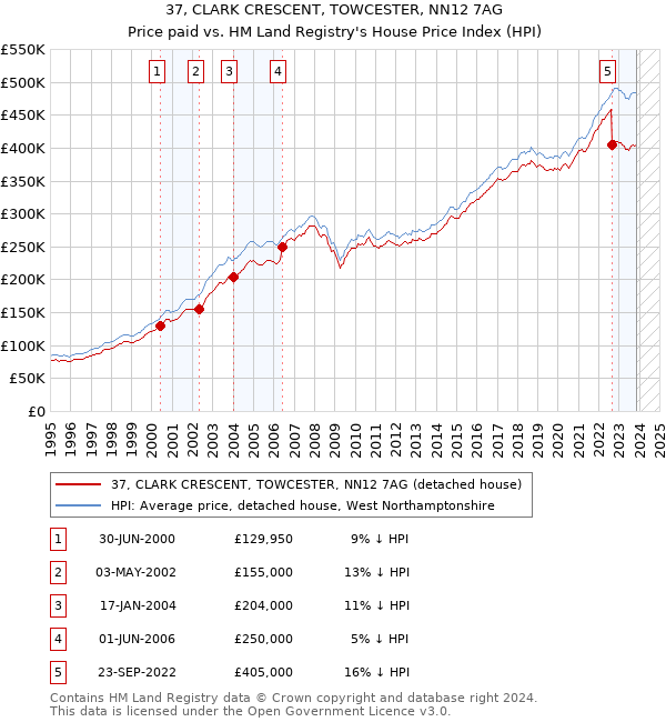 37, CLARK CRESCENT, TOWCESTER, NN12 7AG: Price paid vs HM Land Registry's House Price Index
