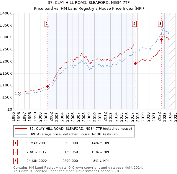 37, CLAY HILL ROAD, SLEAFORD, NG34 7TF: Price paid vs HM Land Registry's House Price Index