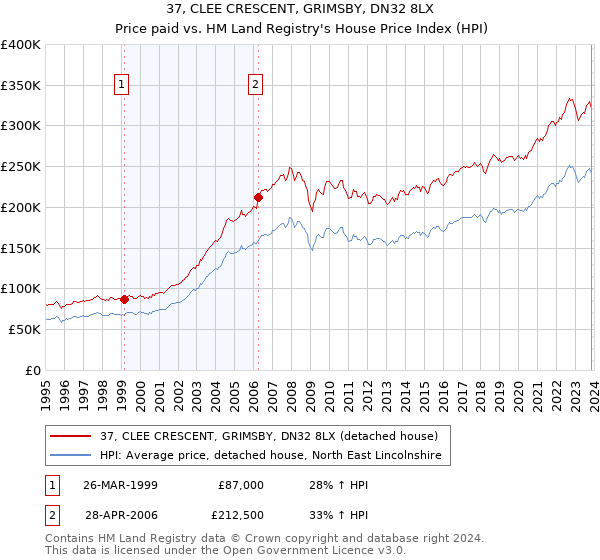 37, CLEE CRESCENT, GRIMSBY, DN32 8LX: Price paid vs HM Land Registry's House Price Index