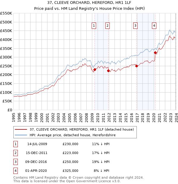 37, CLEEVE ORCHARD, HEREFORD, HR1 1LF: Price paid vs HM Land Registry's House Price Index