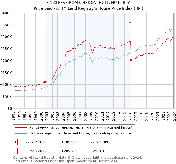 37, CLEEVE ROAD, HEDON, HULL, HU12 8PY: Price paid vs HM Land Registry's House Price Index