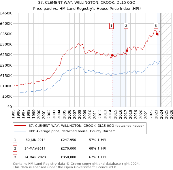 37, CLEMENT WAY, WILLINGTON, CROOK, DL15 0GQ: Price paid vs HM Land Registry's House Price Index