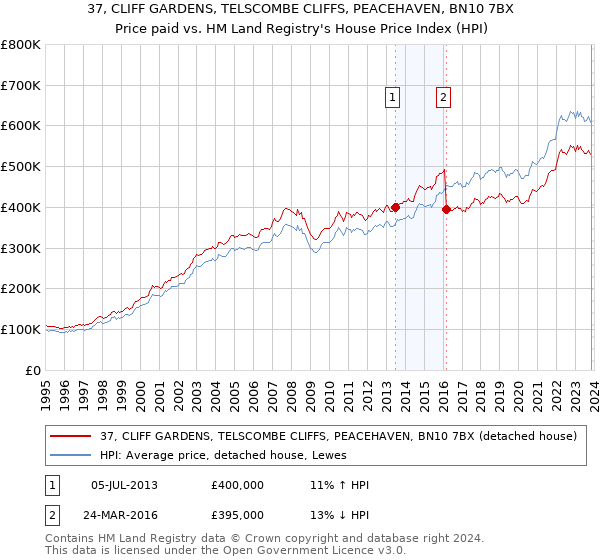 37, CLIFF GARDENS, TELSCOMBE CLIFFS, PEACEHAVEN, BN10 7BX: Price paid vs HM Land Registry's House Price Index