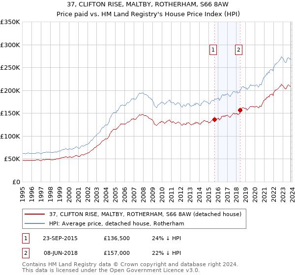 37, CLIFTON RISE, MALTBY, ROTHERHAM, S66 8AW: Price paid vs HM Land Registry's House Price Index