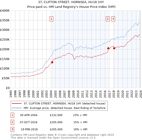 37, CLIFTON STREET, HORNSEA, HU18 1HY: Price paid vs HM Land Registry's House Price Index