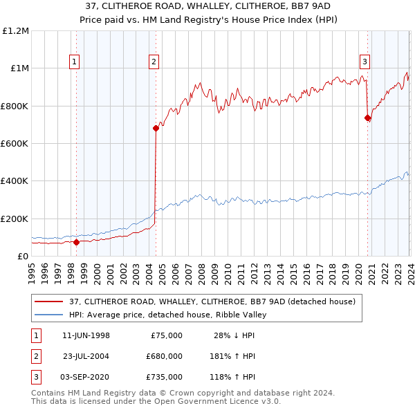 37, CLITHEROE ROAD, WHALLEY, CLITHEROE, BB7 9AD: Price paid vs HM Land Registry's House Price Index