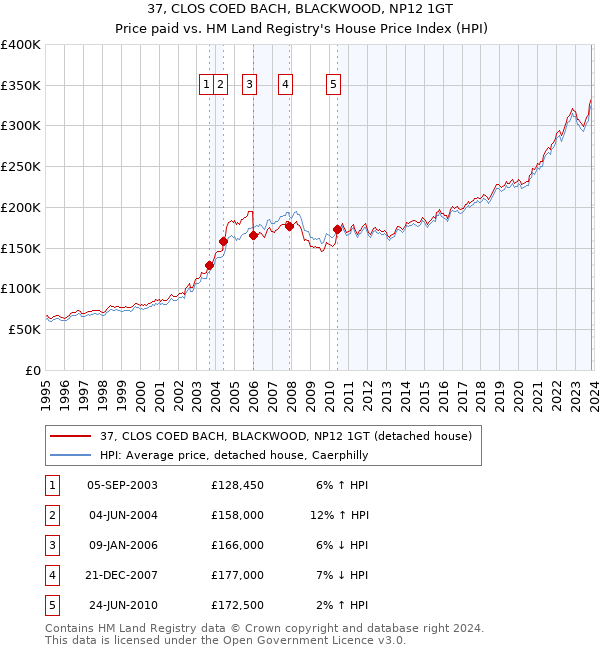 37, CLOS COED BACH, BLACKWOOD, NP12 1GT: Price paid vs HM Land Registry's House Price Index