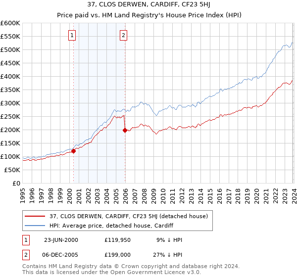 37, CLOS DERWEN, CARDIFF, CF23 5HJ: Price paid vs HM Land Registry's House Price Index