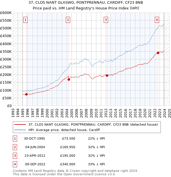 37, CLOS NANT GLASWG, PONTPRENNAU, CARDIFF, CF23 8NB: Price paid vs HM Land Registry's House Price Index