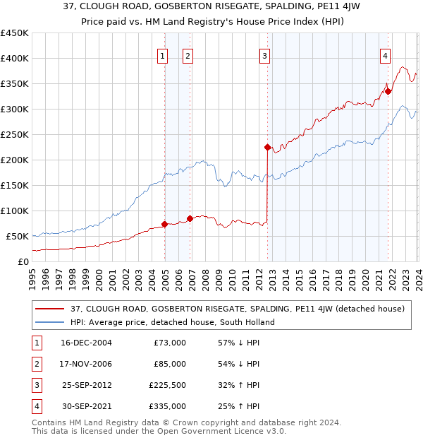 37, CLOUGH ROAD, GOSBERTON RISEGATE, SPALDING, PE11 4JW: Price paid vs HM Land Registry's House Price Index