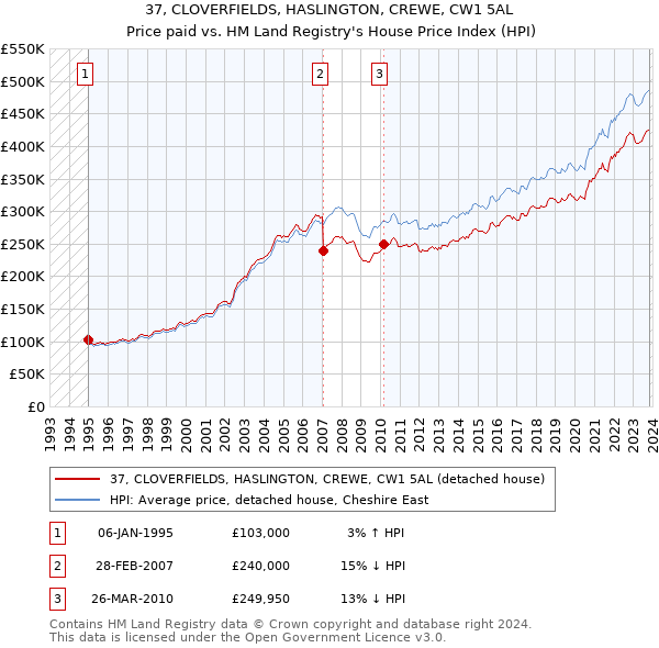 37, CLOVERFIELDS, HASLINGTON, CREWE, CW1 5AL: Price paid vs HM Land Registry's House Price Index