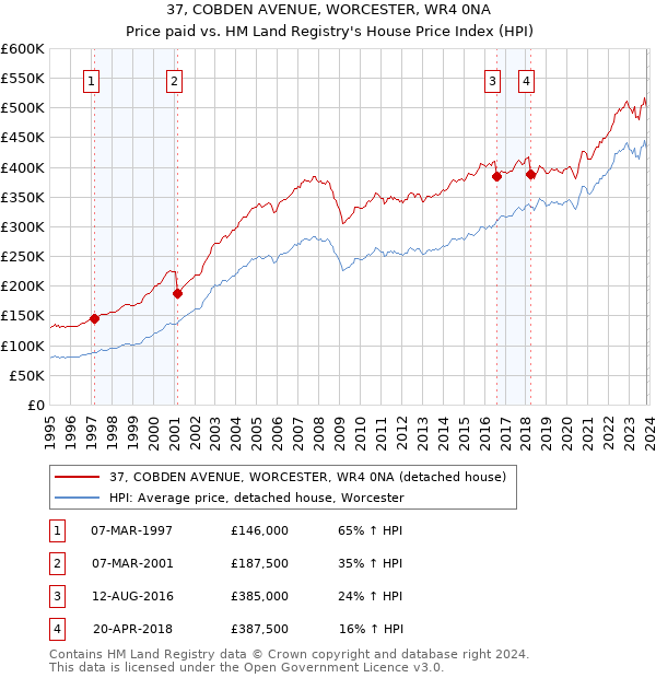 37, COBDEN AVENUE, WORCESTER, WR4 0NA: Price paid vs HM Land Registry's House Price Index