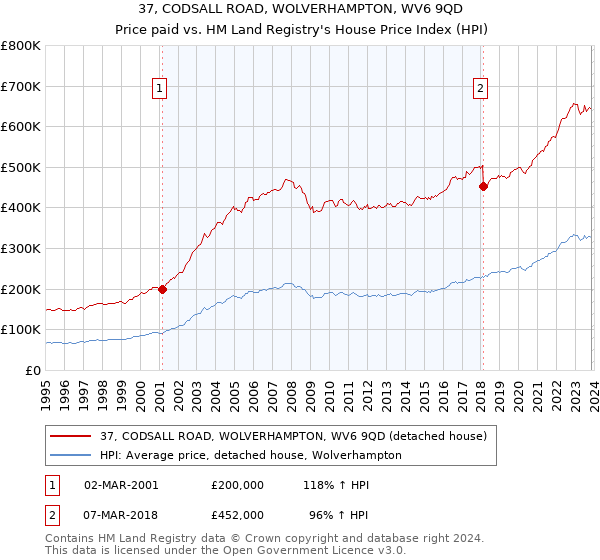 37, CODSALL ROAD, WOLVERHAMPTON, WV6 9QD: Price paid vs HM Land Registry's House Price Index