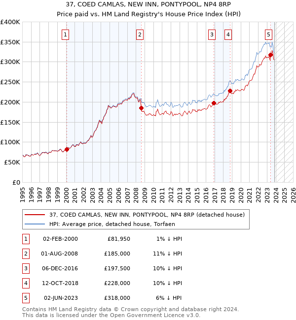 37, COED CAMLAS, NEW INN, PONTYPOOL, NP4 8RP: Price paid vs HM Land Registry's House Price Index