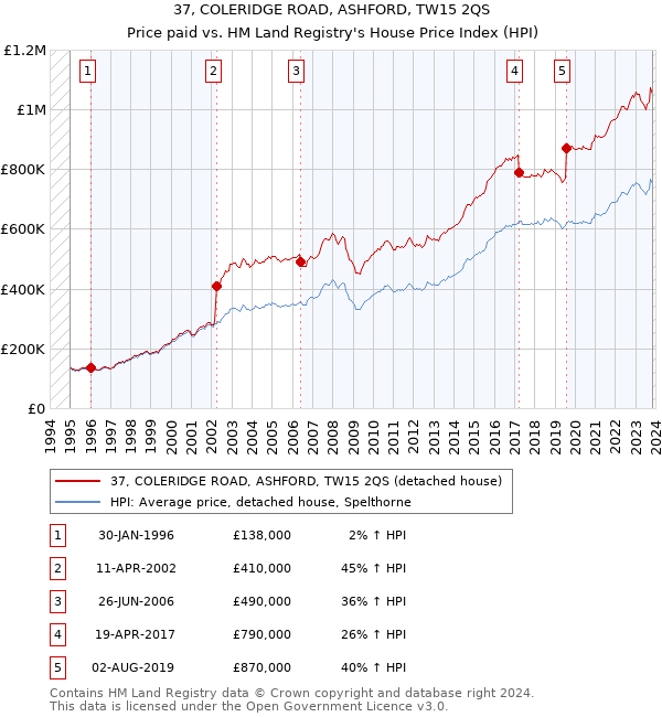 37, COLERIDGE ROAD, ASHFORD, TW15 2QS: Price paid vs HM Land Registry's House Price Index
